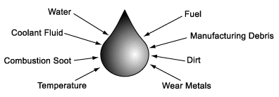 e-Monitor - Oil contamination diagram